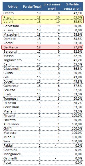 Moviola Bilanciata: diamo un voto al campionato 2013 14 degli arbitri #MoviolaBilanciata 2013 14, analisi arbitri, tab 2