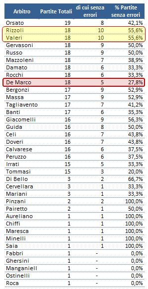 #MoviolaBilanciata 2013 14, analisi arbitri, tab 2