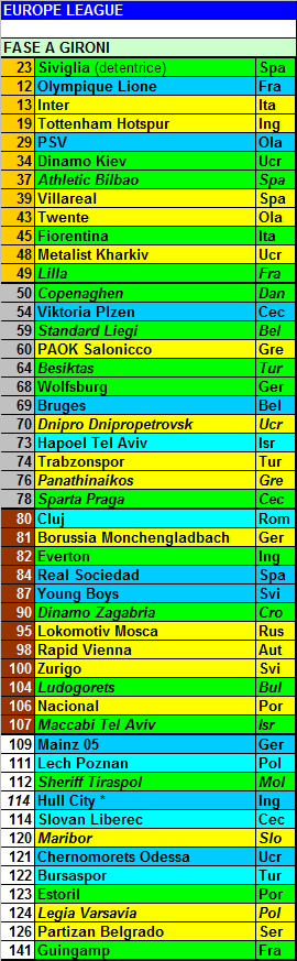 Europa League: tabellone e fasce sorteggi dopo il primo turno preliminare