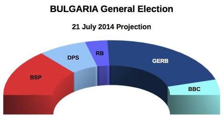 BULGARIA General Election (21 July 2014 proj.)