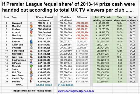 Premier League/Pay TV, il Manchester United il più seguito