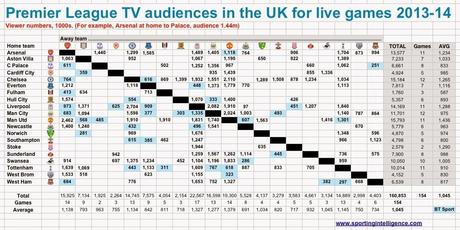 Premier League/Pay TV, il Manchester United il più seguito