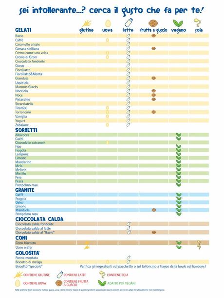 Il pittogramma di Grom per intolleranti, celiaci, vegan, ecc.