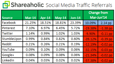 social referral q2 2014