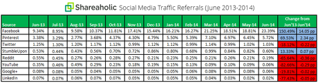 Social-Referral-anno giugno 2013 2014