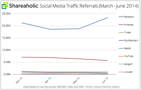 Social-Referral-traffico Q2-July-2014-graph