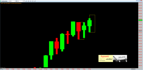 SP500: ANALISI CICLICA – LUGLIO 2014