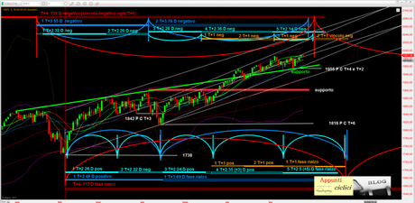 SP500: ANALISI CICLICA – LUGLIO 2014