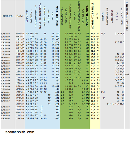 Sondaggio EUROMEDIA 18 luglio