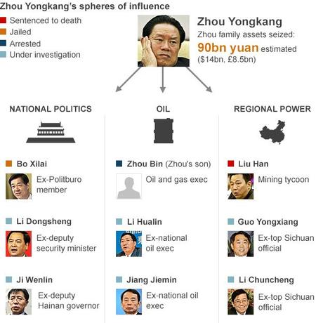 La sfera di influenza di Zhou Yongkang