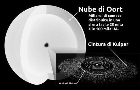 IL MISTERO IRRISOLTO DELLA NUBE DI OORT