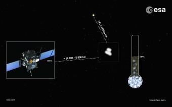 Le prime misure della temperatura media della cometa 67P/C–G, realizzate da VIRTIS tra il 13 e il 21 Luglio, quando Rosetta si è avvicinata da 14 000 km a 5000 km dalla cometa, rivelano una temperatura media di circa –70ºC e indicano una superficie ricoperta da polvere scura, non costituita completamente da ghiaccio. Credits: ESA