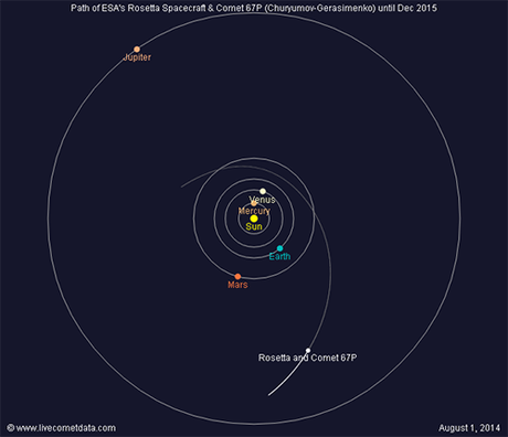 ESA Rosetta e 67P posizione 1 agosto
