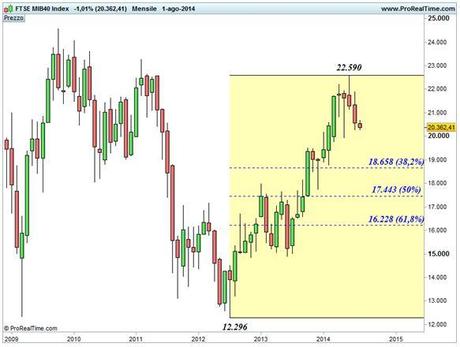 Ftse Mib: settimana di vendite Ftse Mib - Base mensile - Ritracciamenti Fibonacci