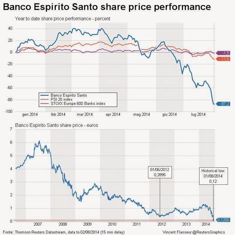 Banco Espirito Santo si appellerà allo Spirito Santo od ai suoi azionisti/bondholders&CORRENTISTI?