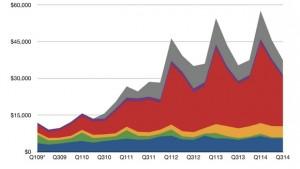 Apple: nuovo record di vendite di iPhone nel Q3 2014