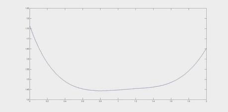 Analisi al CFD dell'assetto picchiato - Rake