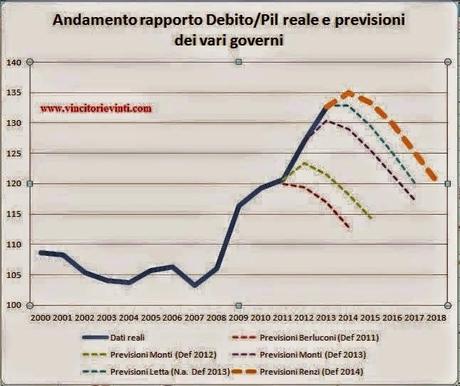 FALLITAGLIA SIAMO NOI...NESSUNO SI SENTA ESCLUSO: PIL -0,2%, Italia di nuovo in RECESSIONE...