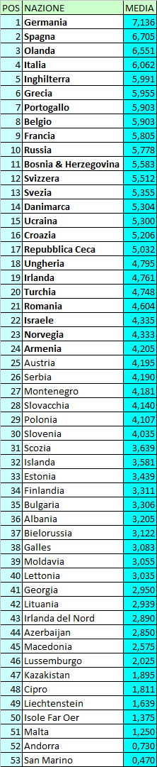 Ranking per le Nazionali alternativi: (ii) per valori relativi – area UEFA