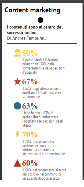 Infografica Content Marketing Infografica Content Marketing