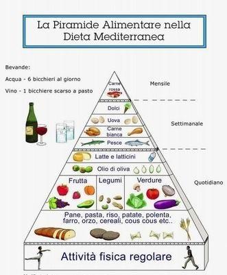 Campania. Il Museo vivente della Dieta Mediterranea Piramide alimentare