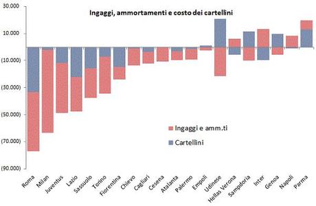 Calciomercato 2014: analisi delle operazioni e impatti sui bilanci dei club (al 12.08) Calciomercato 2014 08 12 (2)