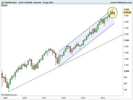 S&P 500 non distante dai massimi S&P 500 su base mensile