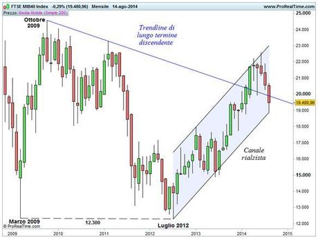 Ftse Mib: analisi di lungo termine Ftse Mib - Grafico di lungo termine su base mensile