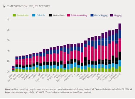 Online Time per Activity