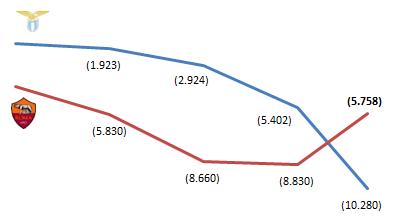 Derby Lazio Roma - 07bis - Operazioni Parti Correlate Graph