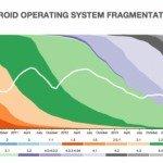 Android frammentazione 85886 1 150x150 Frammentazione Android: il 43% dei modelli è costruito da Samsung smartphone news  samsung opensignal Frammentazione Android diffusione android android 4.4 kitkat 