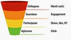 Il segreto per avere un buon engagement Il segreto per avere un buon engagement