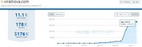 Ecco le keyword più pagate di Adsense (2014) Report di Semrush degli utenti giornalieri di Viralnova.com