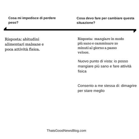 Qualcosa non va? Facciamoci delle domande SchemaDomanda