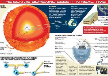 Borexino - infografica