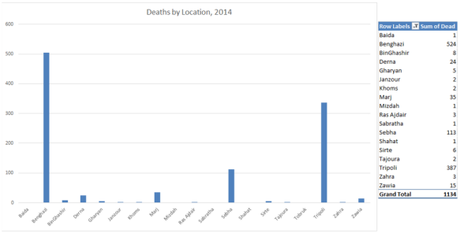 Fonte: Libya Body Count