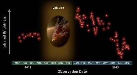 NASA Spitzer: collisione tra asteroidi osservata vicino alla stella NGC 2547-ID8