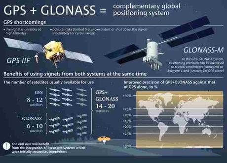 Telefoni GPS Glonass Elenco completo smartphone per usano satelliti russi