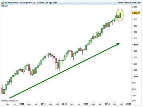 S&P 500: nuovo record S&P 500 - Base mensile