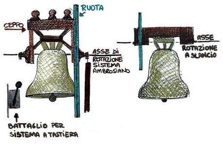 Campane: ceppi, bicchieri, ruote e bocce Campane: ceppi, bicchieri, ruote e bocce