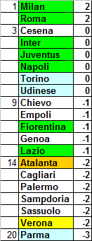Classifica ponderata della Serie A (Media CEAE) Classifica ponderata della Serie A (Media CEAE)