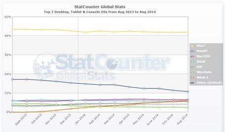 Windows-8.1-globale