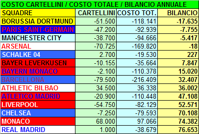 Calciomercato 2014: i dati delle principali squadre della Champions League