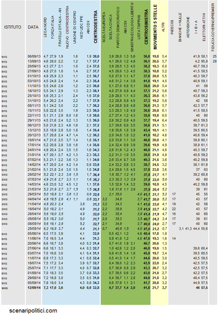 Sondaggio SWG 12 settembre