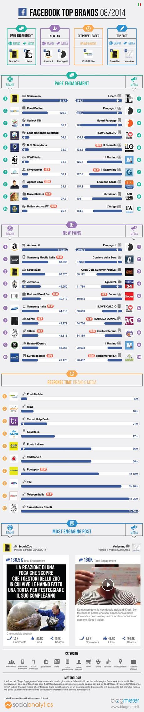 Top-Brands_Agosto-2014-facebook