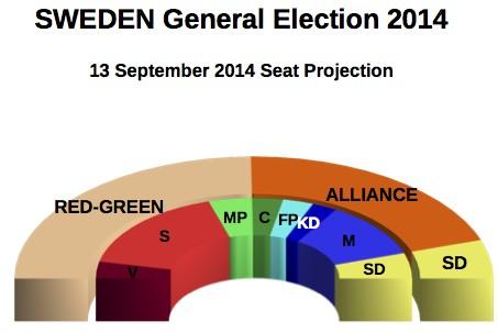 SWEDEN General Election (13 Sept 2014 proj.)