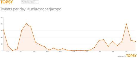 #UnLavoroperJacopo-timelapse-graph