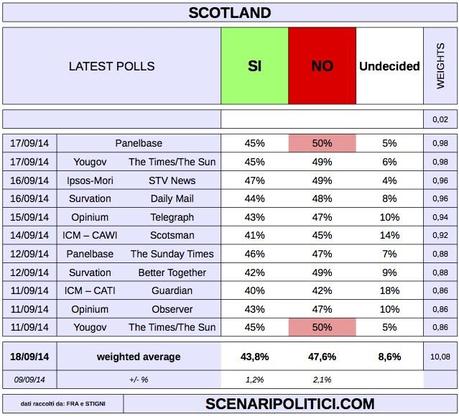 SCOTLAND Independence Referendum (18 Sept 2014 proj.)