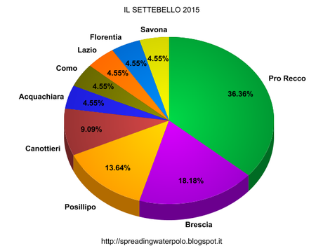 Il settebello del 2015 sarà così