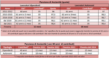 Pensioni, ecco le regole di pensionamento vigenti sino al 2011